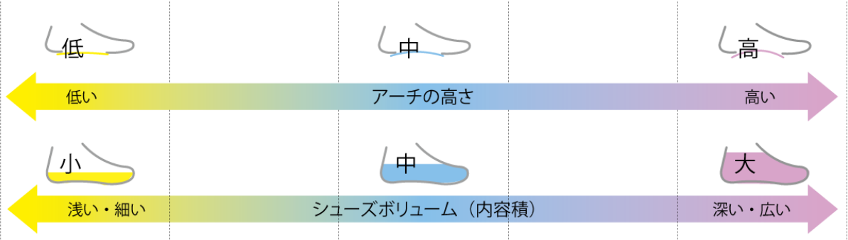 アーチの高さと内容積の解説図
